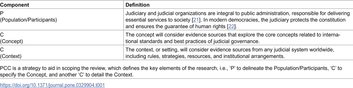 PLOS One Table 1 maps a judicial-governance review to population (judiciary and judicial organizations), concept (international standards and governance practices), and context (judicial systems worldwide).