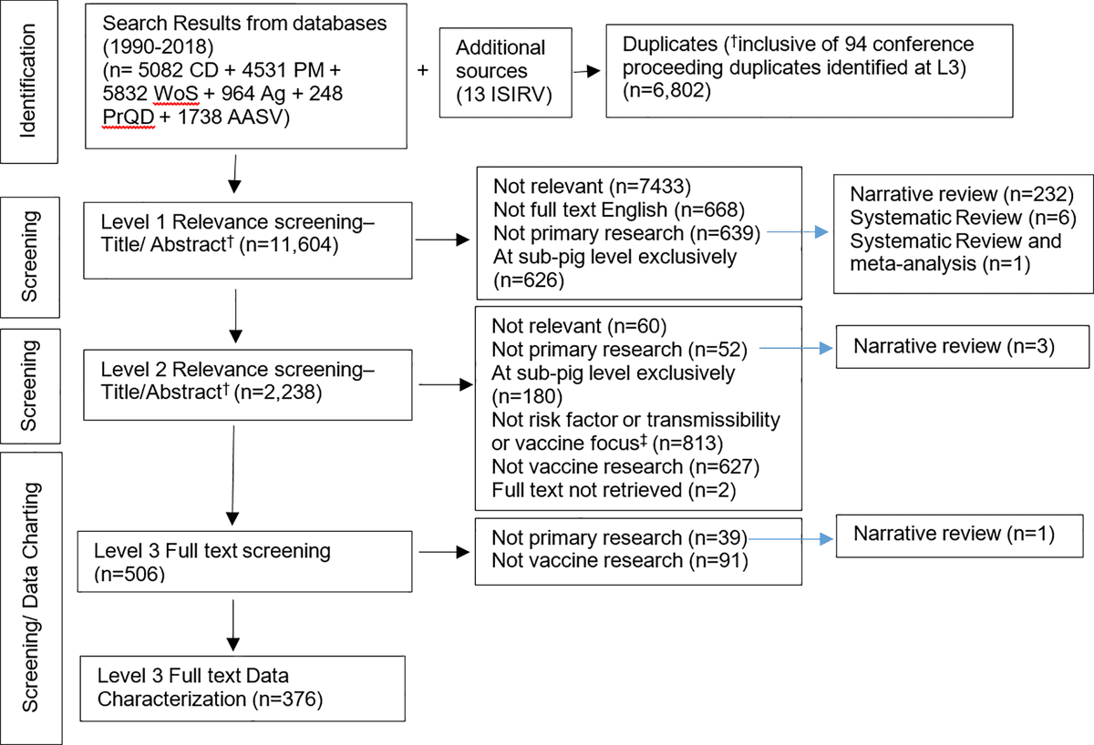 Published flowchart: database and additional search results enter the process, duplicates are removed, records pass through two title-and-abstract screening levels and full-text screening with listed exclusion reasons, then 376 publications reach data characterization.