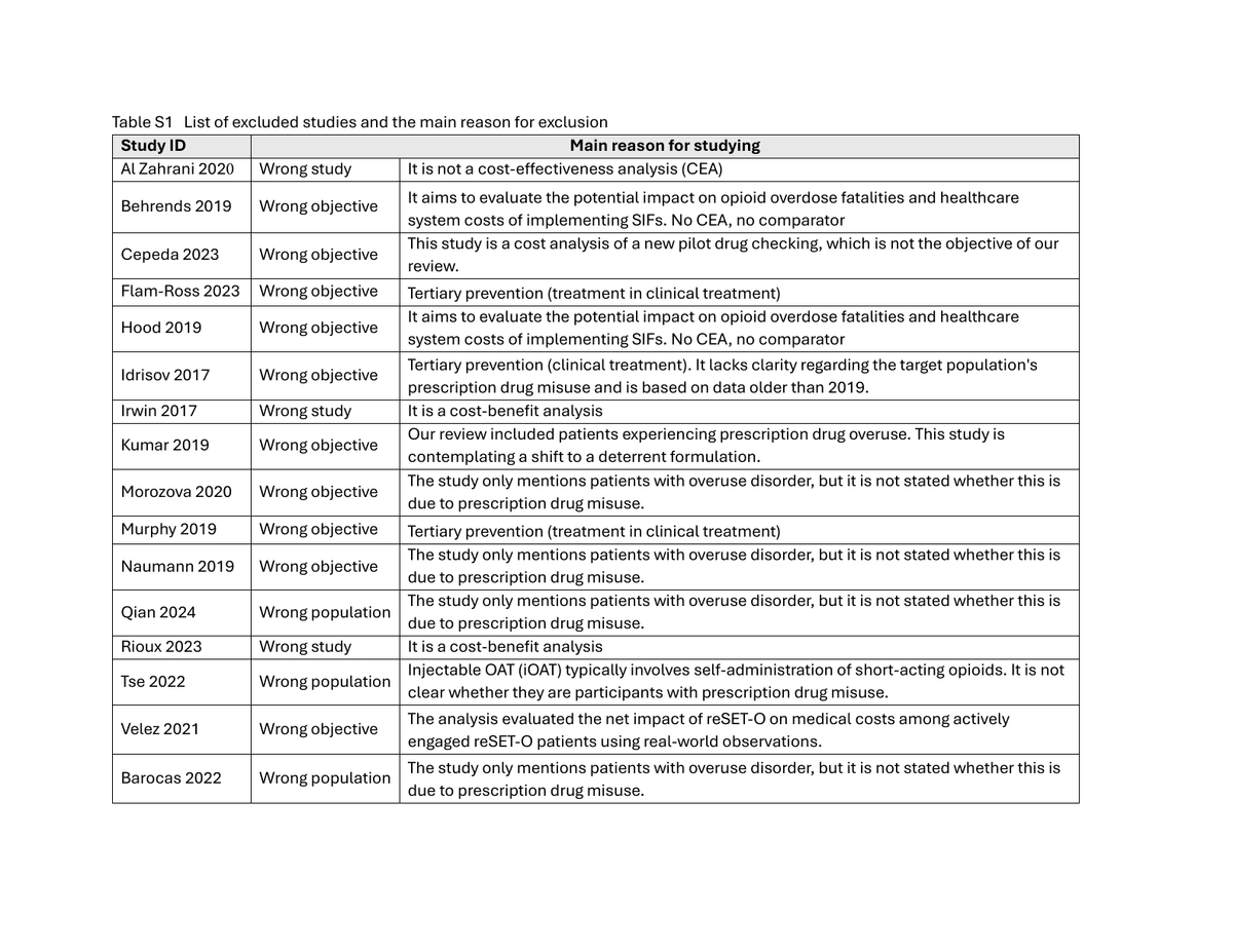 Supplementary Table S1 lists excluded studies, a reason category, and an explanation. For example, Al Zahrani 2020 is marked Wrong study because it is not a cost-effectiveness analysis.