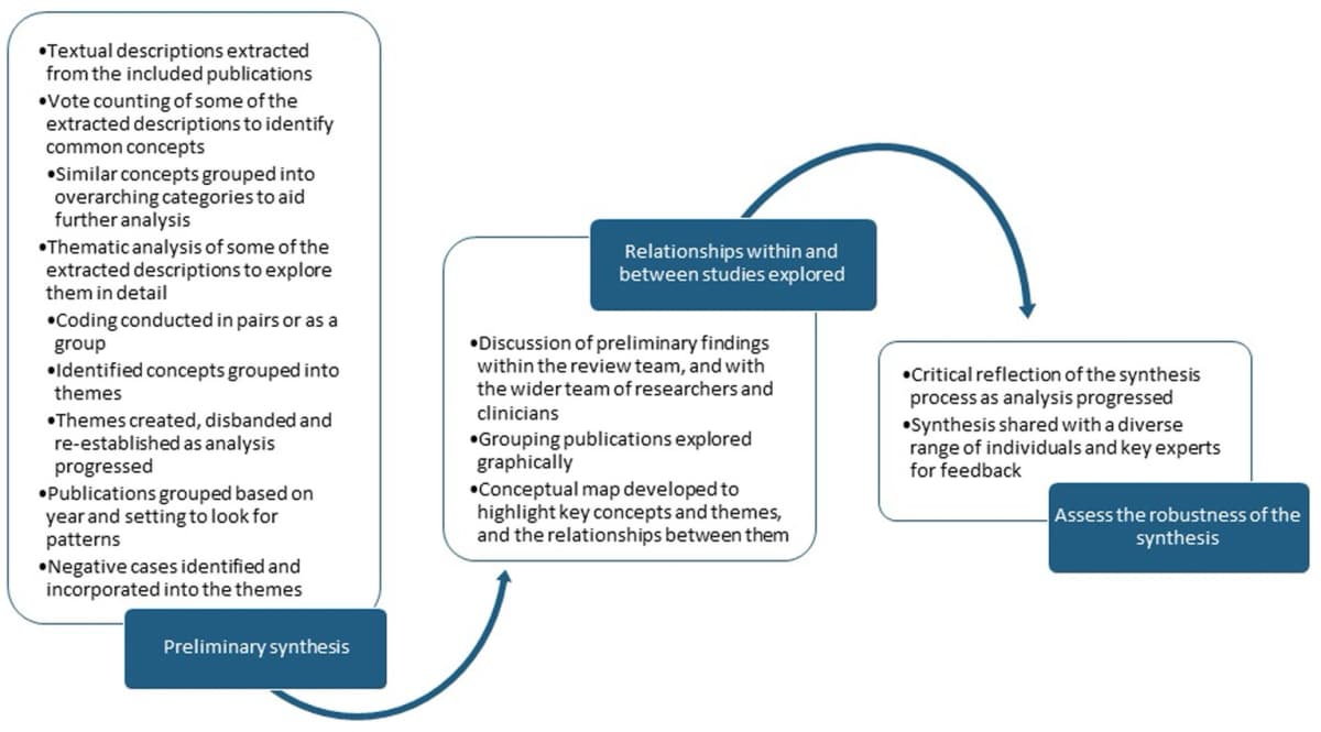 A published narrative review diagram loops from preliminary synthesis through exploring relationships between studies to assessing synthesis robustness.