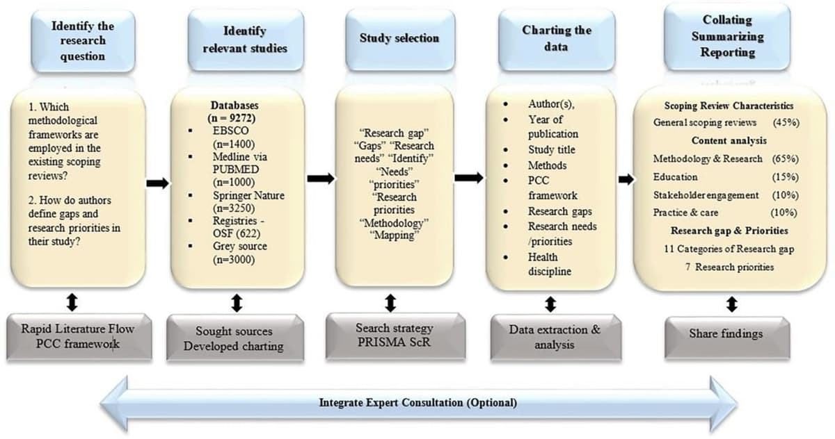 A published proposed scoping-review framework connects a research question to identifying and selecting studies, charting data, and collating and reporting findings; expert consultation is marked optional.