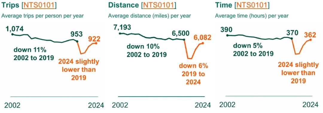 DfT charts distinguish annual trips, miles, and hours per person.