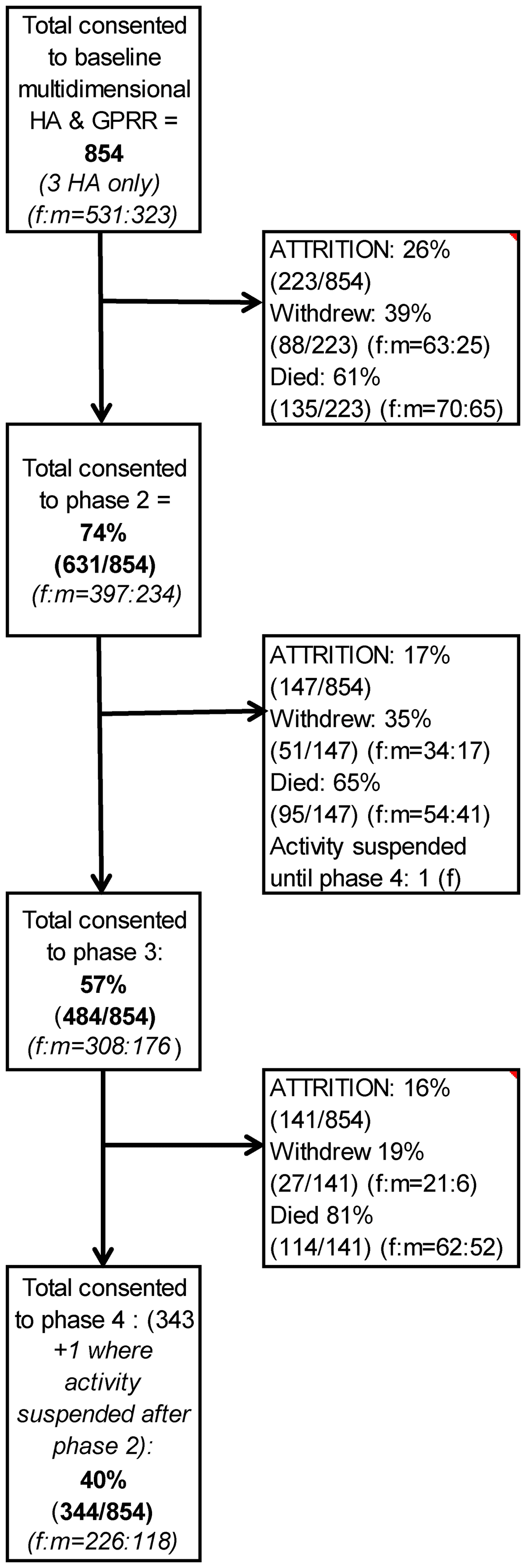 Newcastle 85+ Study flow diagram showing cohort retention and attrition through three follow-up phases, separating withdrawal from death.