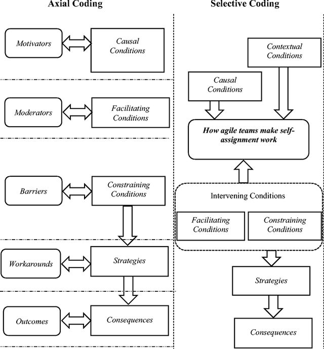 Masood and colleagues’ Figure4 excerpt showing axial categories linked to the selective core category How agile teams make self-assignment work.