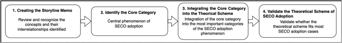 Four phases in one selective-coding study: write a storyline memo, identify the core category, integrate it into a theoretical scheme, then validate the scheme.