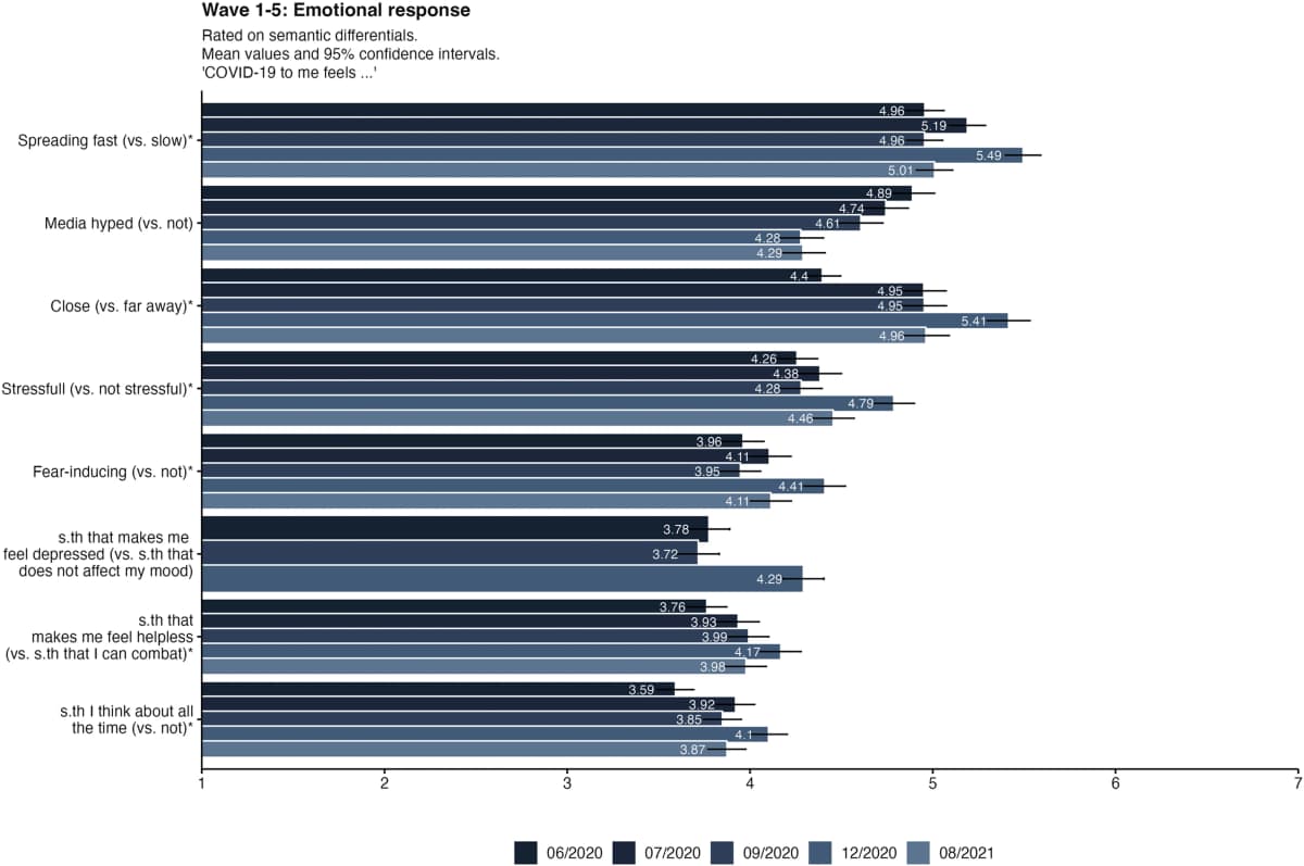 PLOS ONE chart of eight COVID-19 emotional-response items on seven-point semantic differentials, with the prompt, bipolar labels, response axis and survey-wave means.