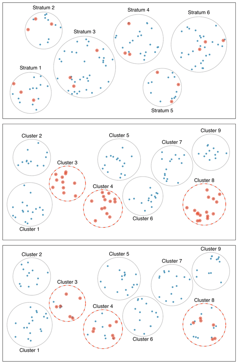 OpenIntro diagram comparing random selection within every stratum, selecting whole clusters, and selecting units within chosen clusters.