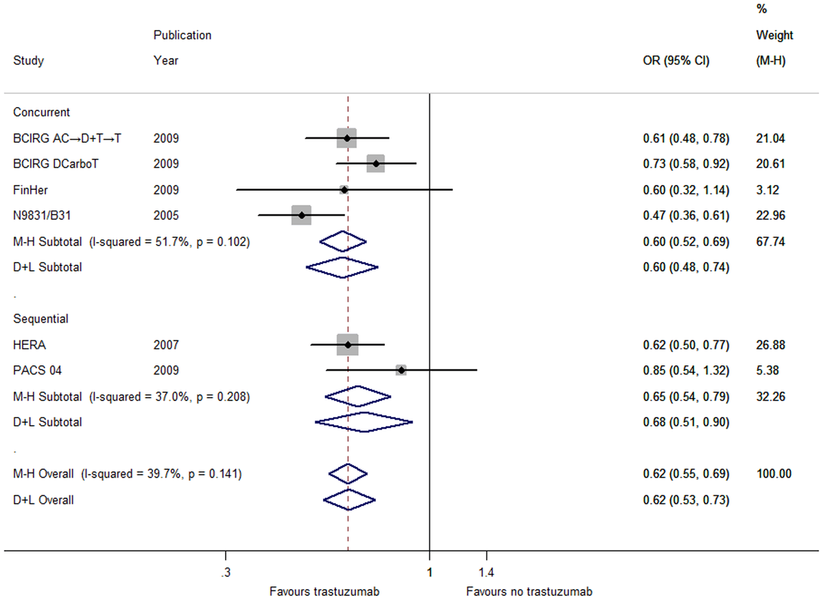 Forest plot from a meta-analysis of trastuzumab and distant recurrence, showing study odds ratios and confidence intervals, study weights, subgroup estimates, and pooled diamonds.