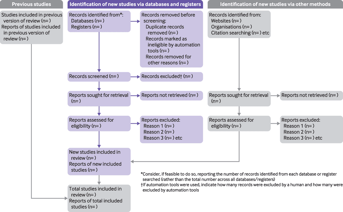 Blank PRISMA 2020 flow diagram showing review identification, screening, retrieval, eligibility, and inclusion stages.