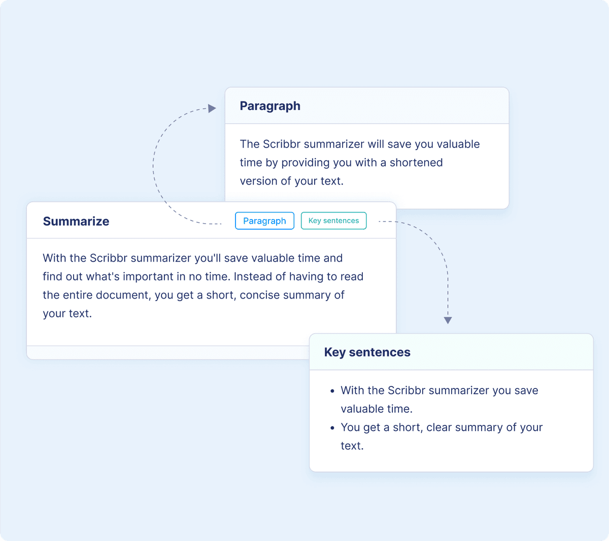Scribbr’s static example showing source text alongside paragraph and key-sentence summary formats.