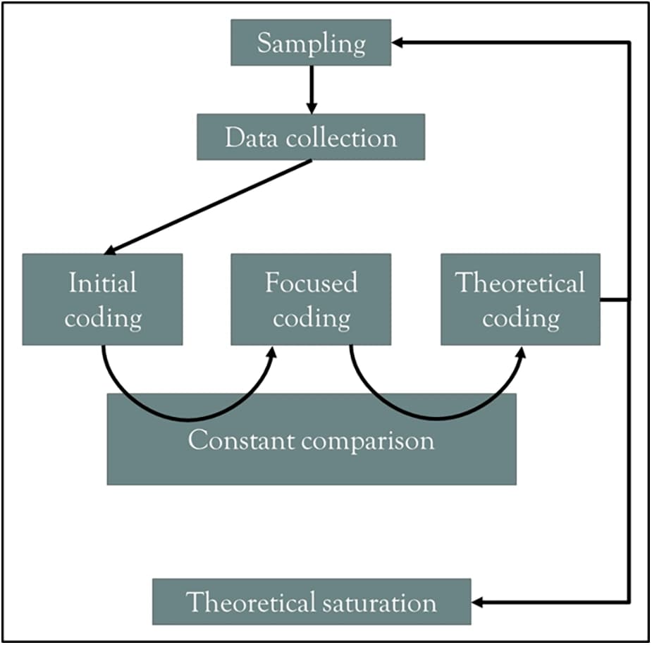 Carrier and colleagues' grounded theory diagram showing sampling, data collection, coding, constant comparison, and a return loop before theoretical saturation