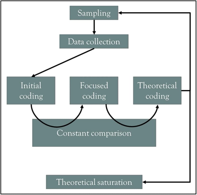 Carrier and colleagues' grounded theory diagram showing sampling, data collection, coding, constant comparison, and a return loop before theoretical saturation