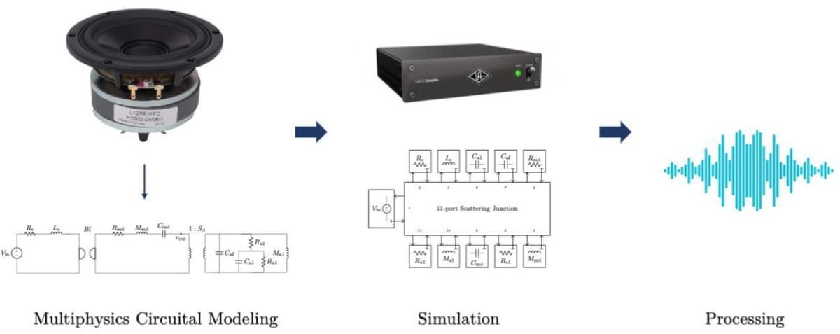 Original EUSIPCO 2023 Three Minute Thesis slide connecting a loudspeaker model, simulation schematic and output waveform.