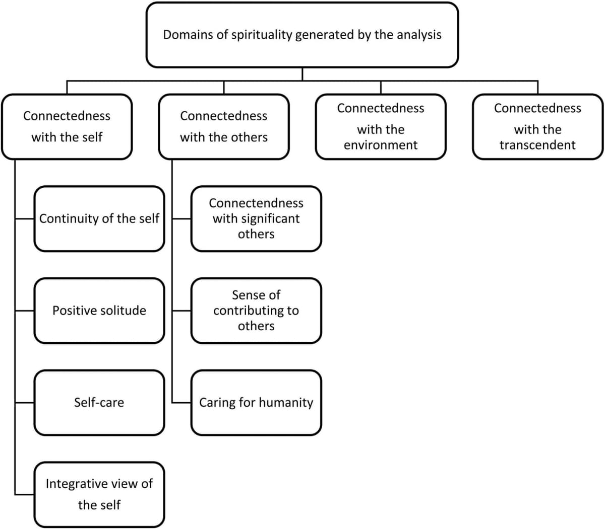 Thematic map of four domains of spirituality in the photocollage study
