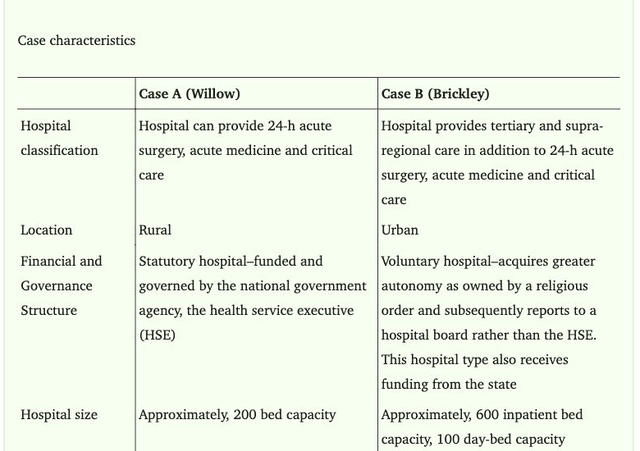 Published Table1 comparing CaseA Willow and CaseB Brickley on hospital classification, location, governance and bed capacity.