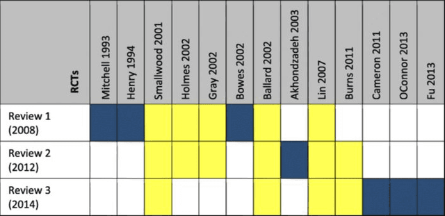 A citation matrix maps 14 randomized trials across three reviews and shows several primary studies repeated between review rows.