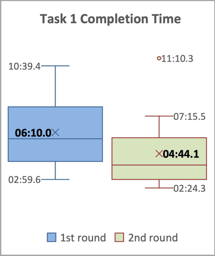 NIST Task 1 completion-time box plots for the first and second study rounds
