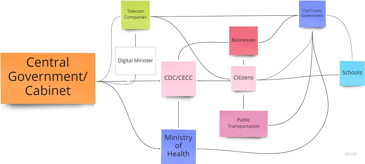 Concept map template showing several boxed concepts connected by labeled lines