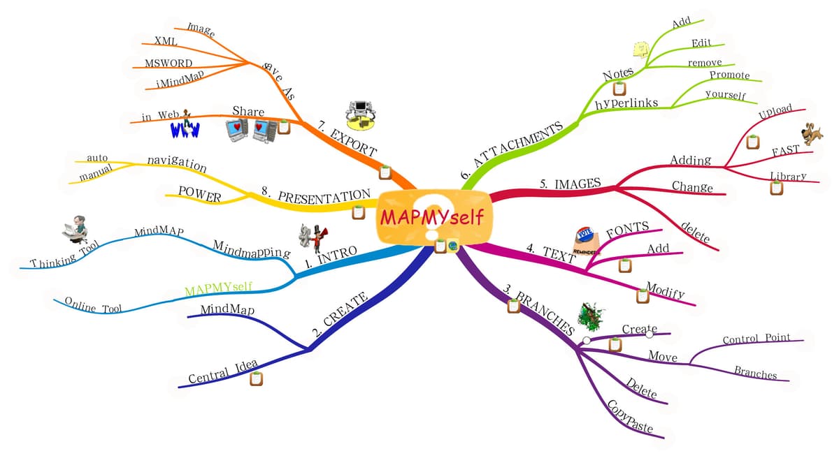 Mind map sample with a central idea and colored branches for related topics