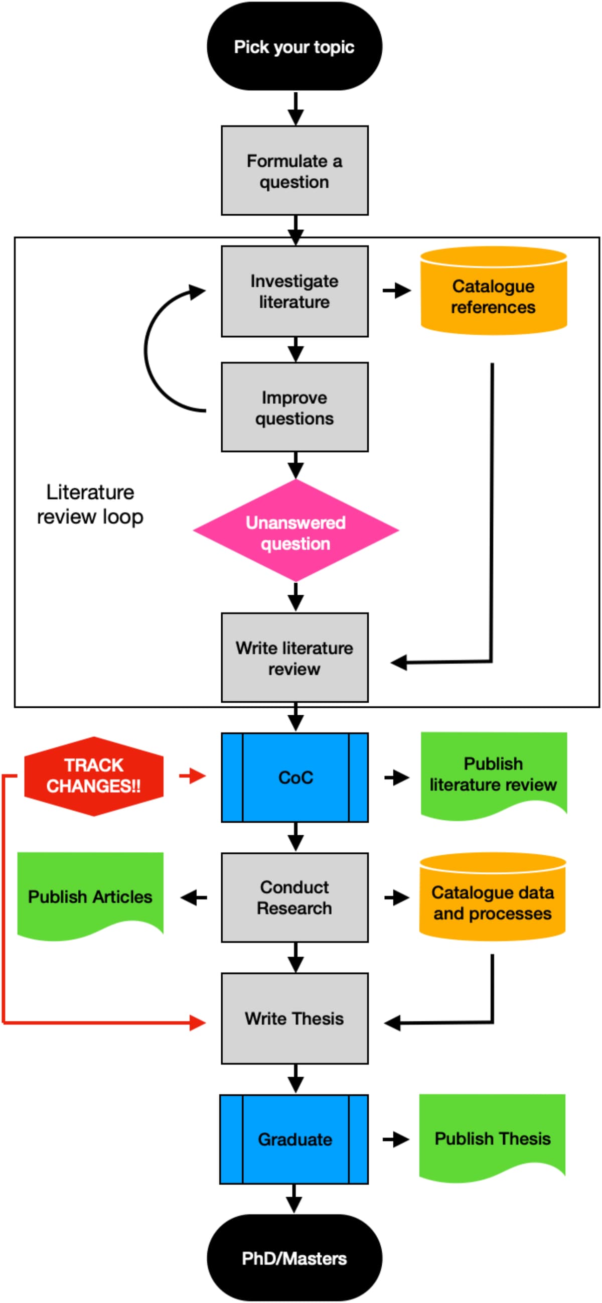 Flow diagram starts with a topic and question, loops through literature review, then shows research, thesis work, and publication.