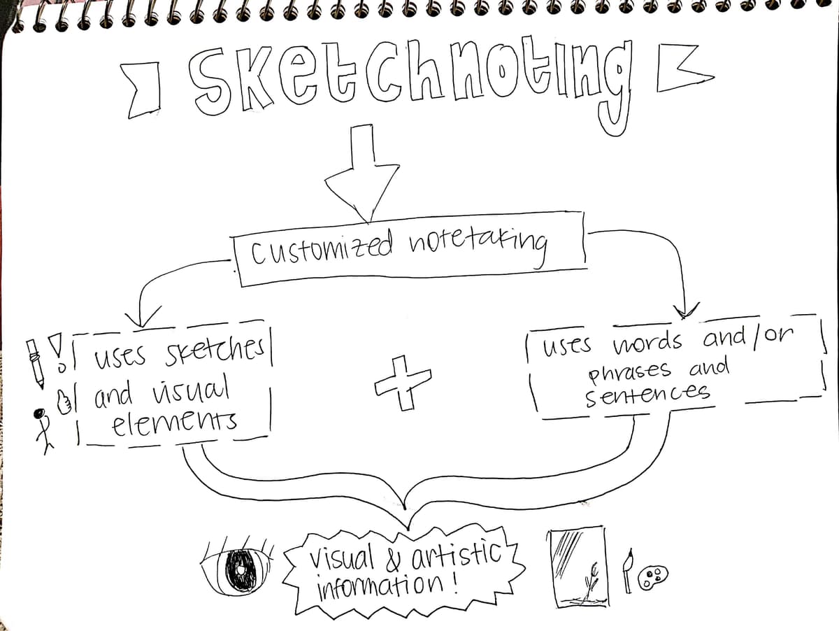 Hand-drawn sketchnote defining sketchnoting with text, icons, arrows, containers, and a central title