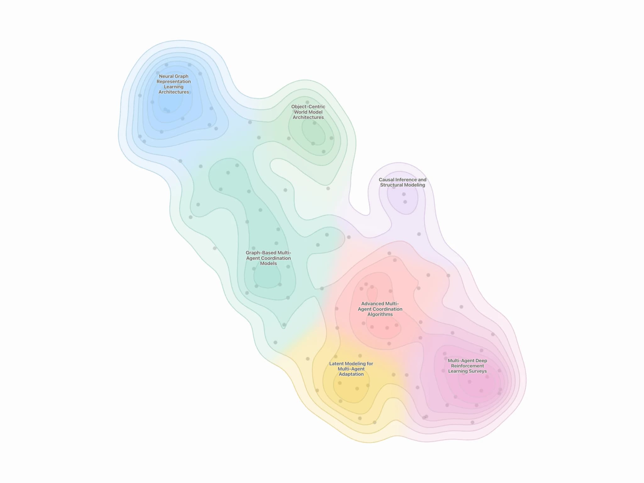 Semantic map of multi-agent learning research grouped into seven topical clusters