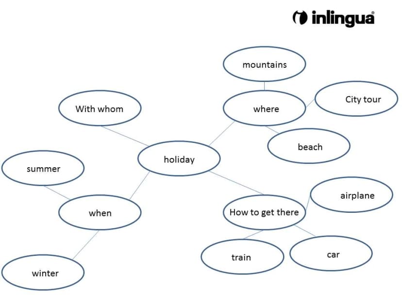 Word map showing branches around a holiday vocabulary topic