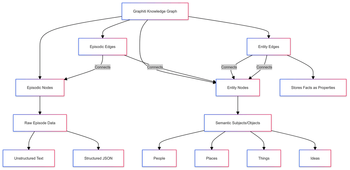Official Graphiti schema with episodic nodes and edges for raw text or JSON, and entity nodes and edges for people, places, things, and ideas.