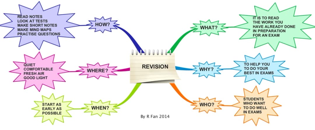 Revision mind map by R Fan with a central topic and colored branches answering how, what, why, who, where, and when to prepare for an exam.
