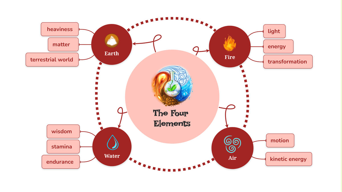 Radial mind map connecting Earth, Fire, Water, and Air to related ideas.