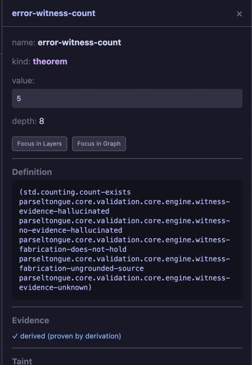 Parseltongue inspector panel for the theorem error-witness-count with value 5, depth 8, its definition built from validation rules, and Evidence marked derived (proven by derivation).