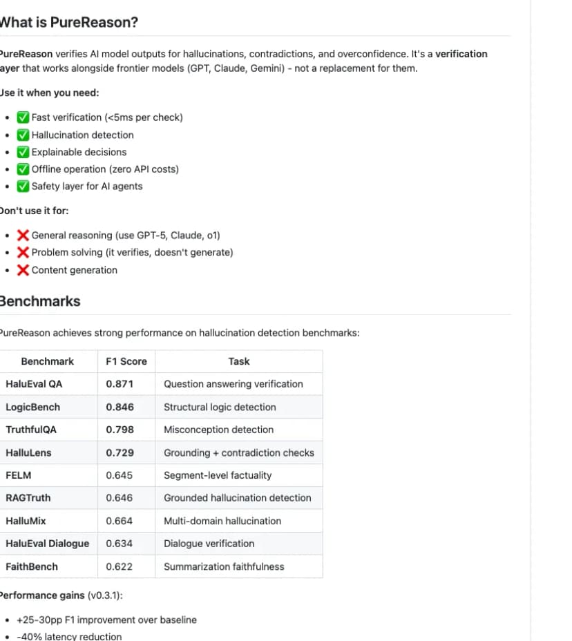 PureReason README listing when to use it (fast verification under 5 ms per check, hallucination detection, offline operation) and when not to, above a benchmark table with F1 scores such as 0.871 on HaluEval QA and 0.846 on LogicBench.