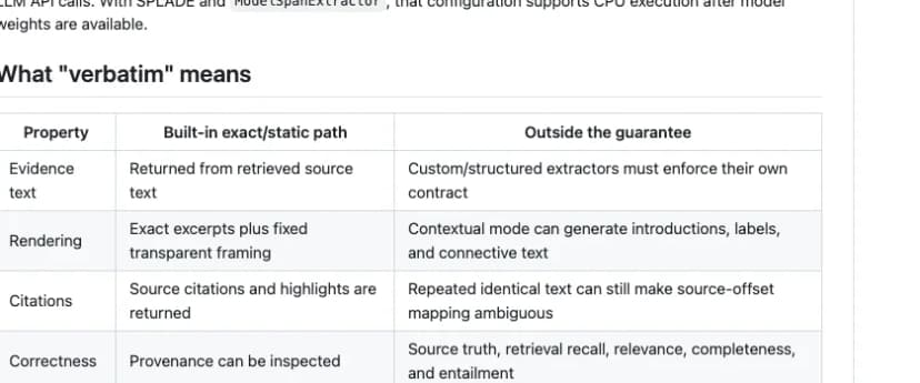 Verbatim RAG README table titled What verbatim means, comparing what the built-in exact path guarantees for evidence text, rendering, citations and correctness with what falls outside the guarantee.