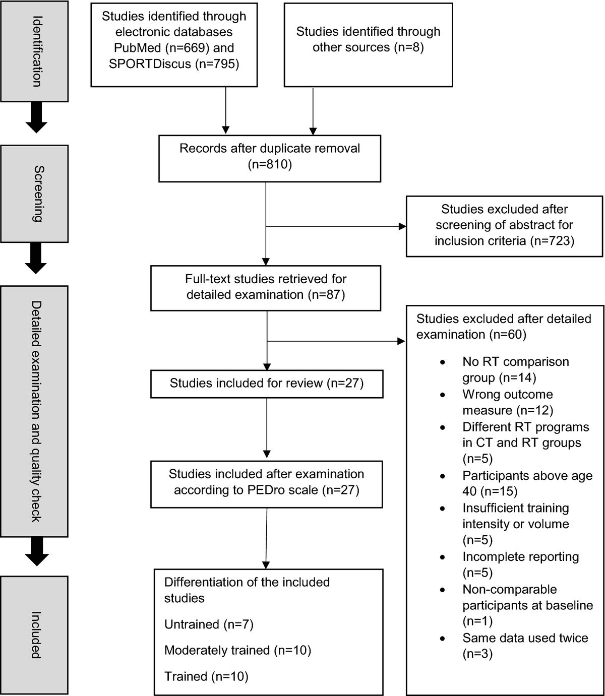 Study-screening flowchart: 1,472 database and other-source records become 810 after duplicate removal; 87 reach full-text review, 60 are excluded, and 27 are included.