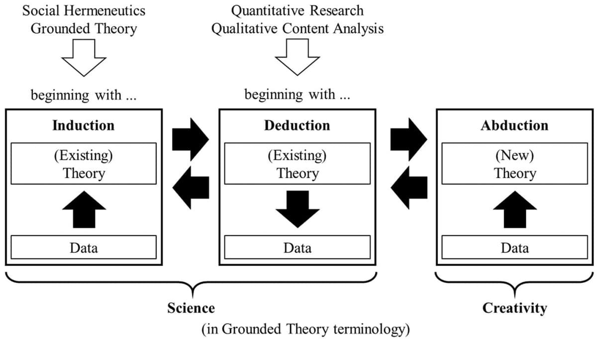 Published schematic contrasts data-led induction, theory-led deduction, and an abductive route toward a revised theory.