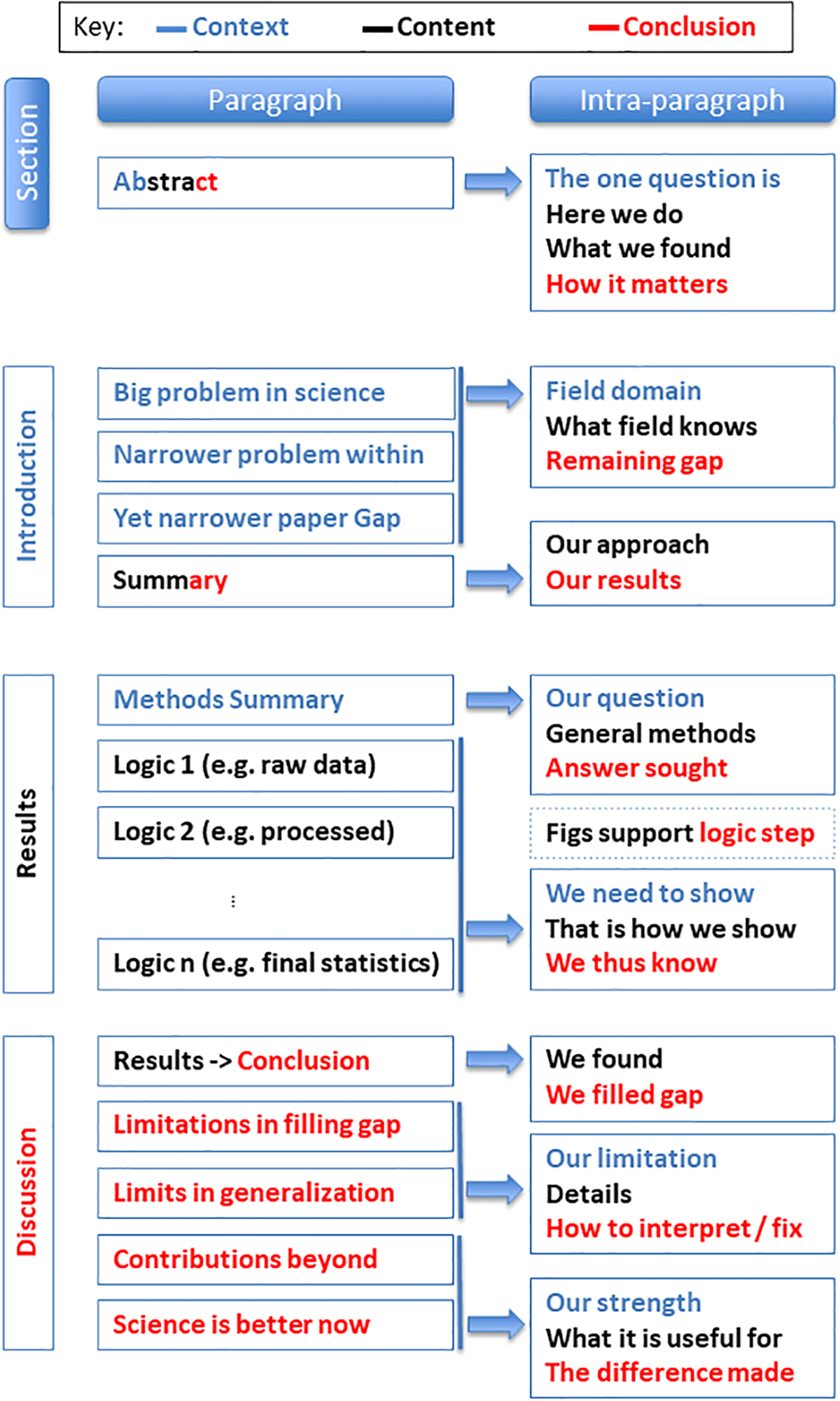 Mensh and Kording’s paper-structure figure maps sections and paragraphs into context, content, and conclusion.