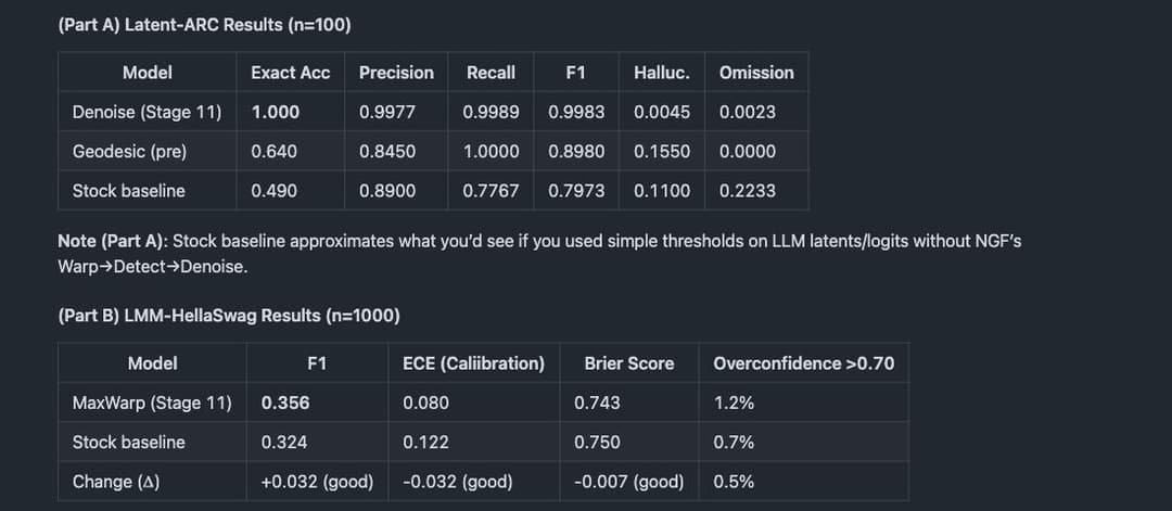 NGF README tables report Stage 11 Latent-ARC hallucination and omission rates, plus LMM-HellaSwag results.