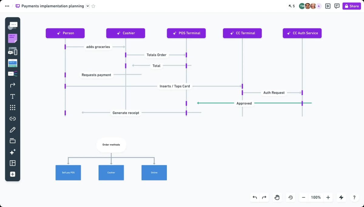 Whimsical board with a payments sequence diagram, a second flowchart, collaborator avatars, and sharing controls.
