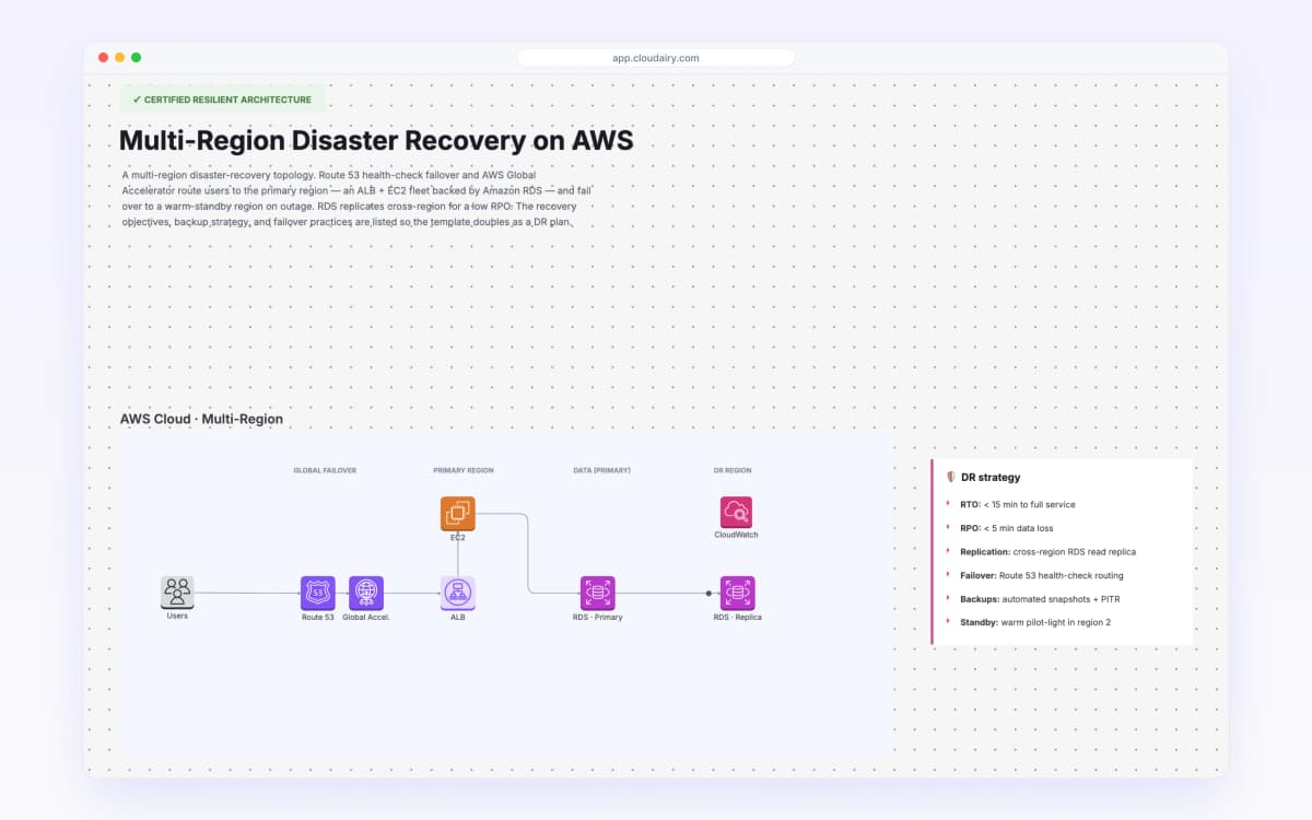 Cloudairy Canvas board showing an AWS disaster recovery diagram with strategy notes.