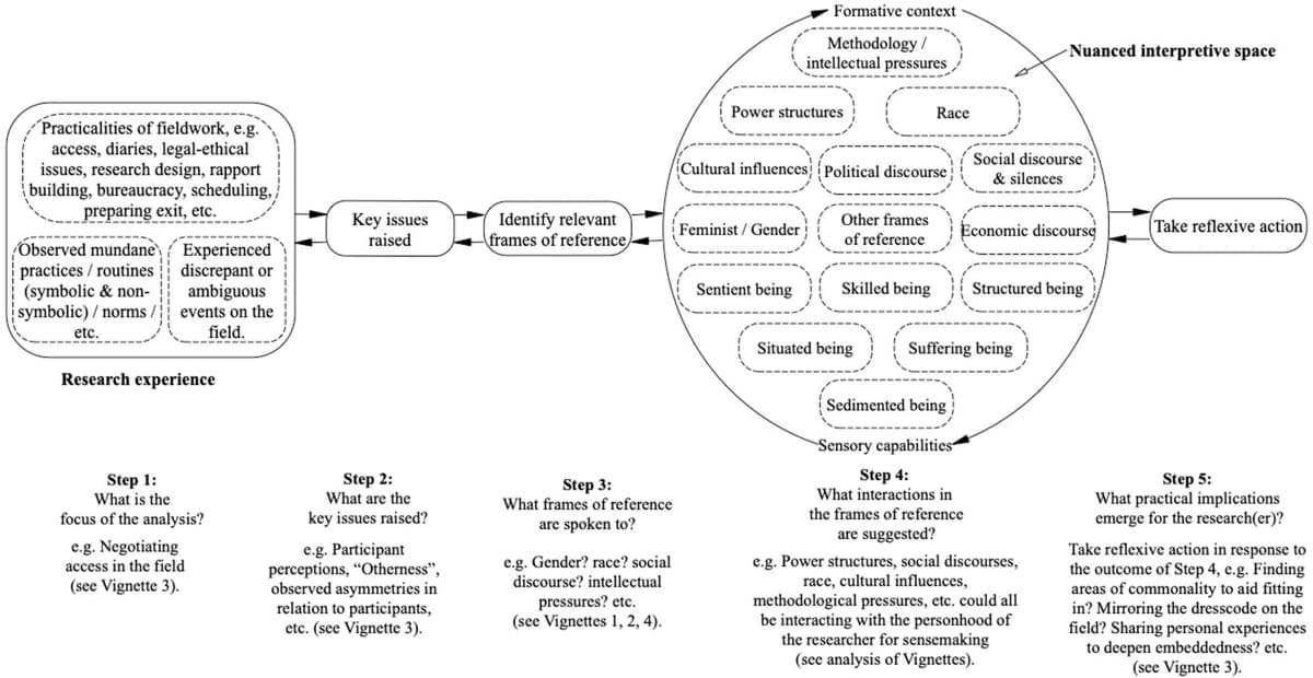 Figure 2 roadmap showing research experience, key issues, interpretive frames, formative context, and reflexive action