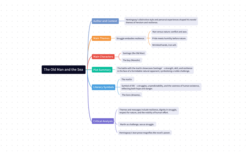 GitMind sample map of The Old Man and the Sea with branches for author context, themes, characters, plot, symbols, and analysis.