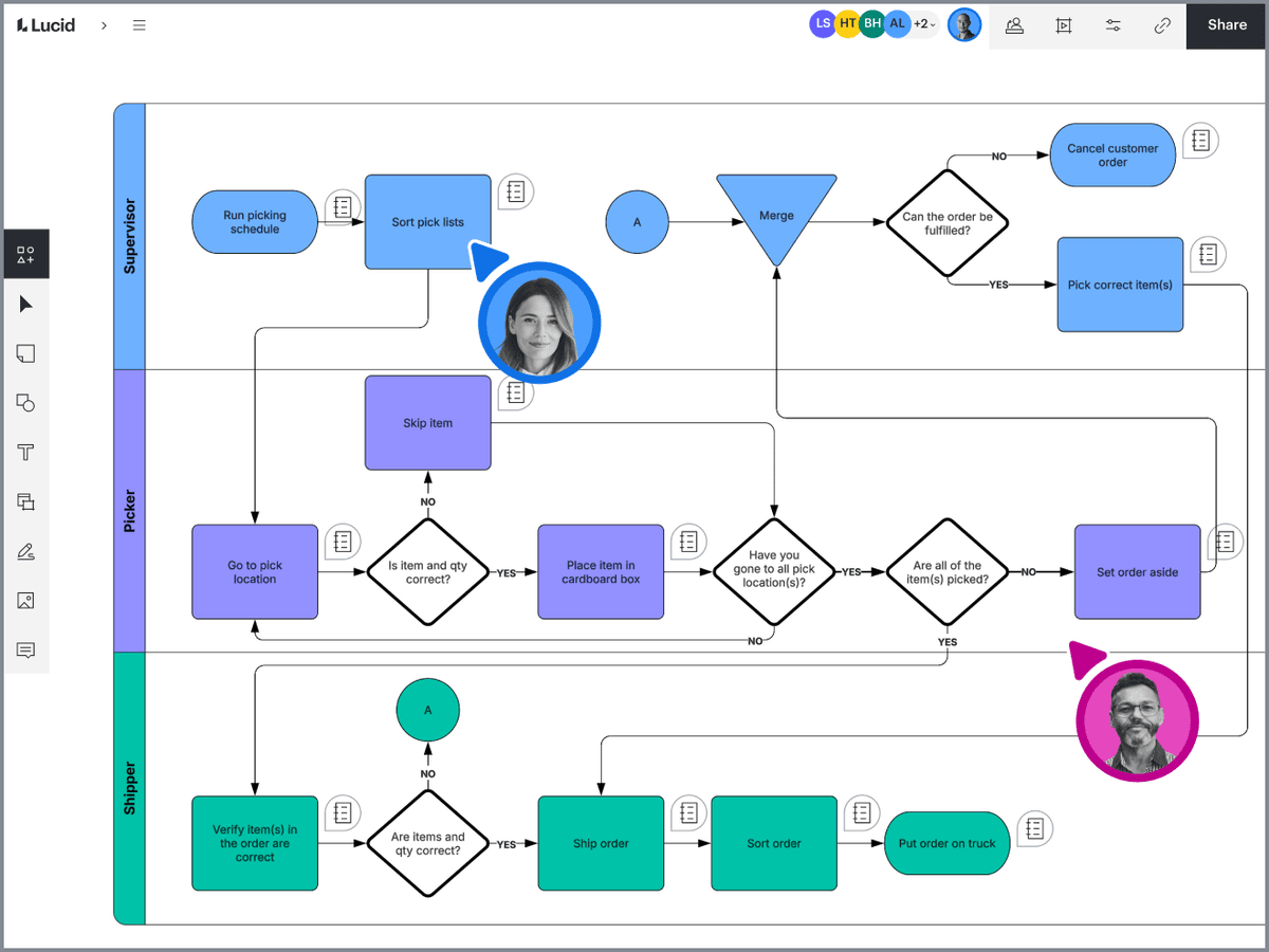 Lucidchart editor with a color-coded swimlane process map, decision diamonds, connectors, and collaboration controls.