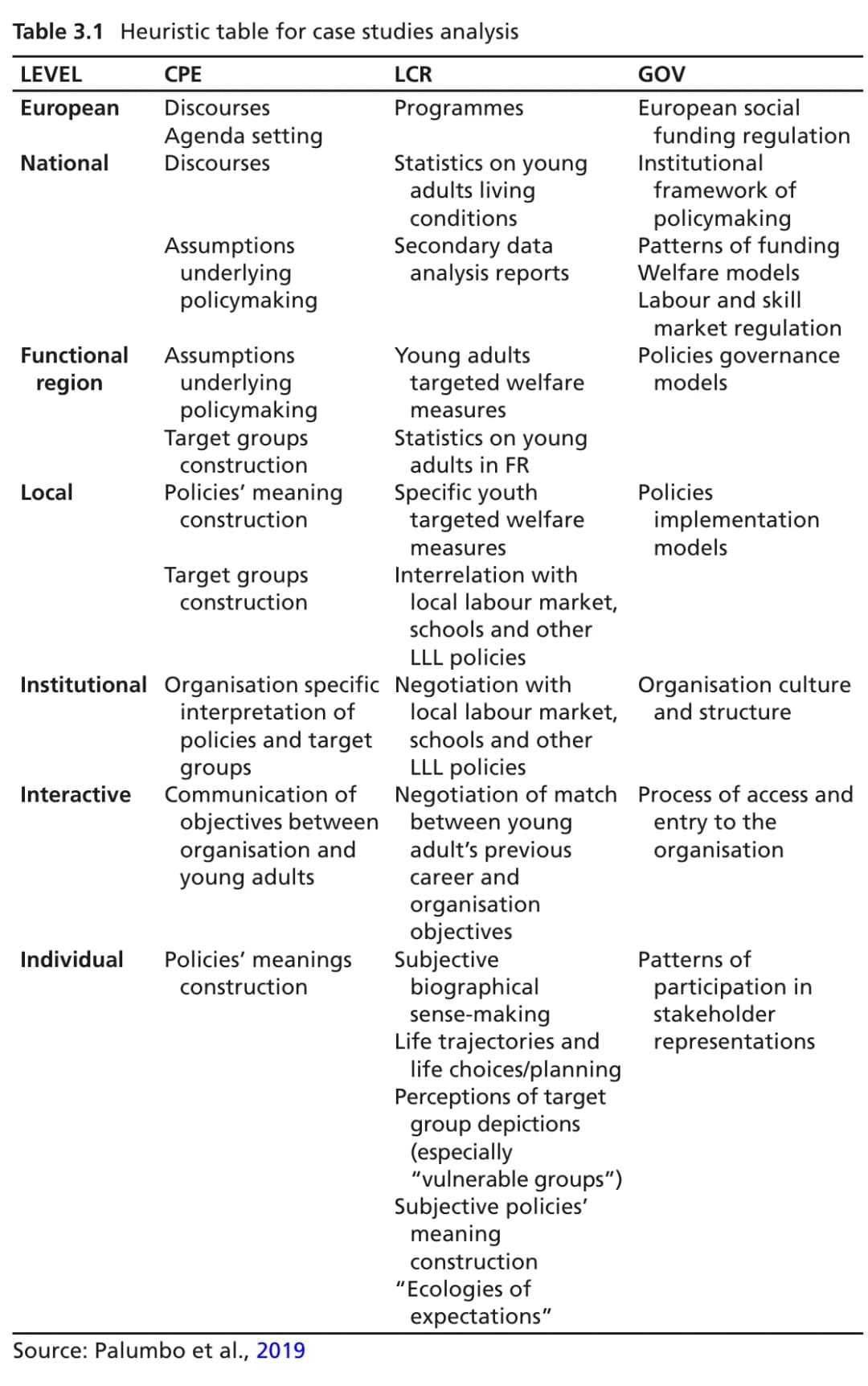 Original policy research table mapping European through individual levels to three analytical dimensions