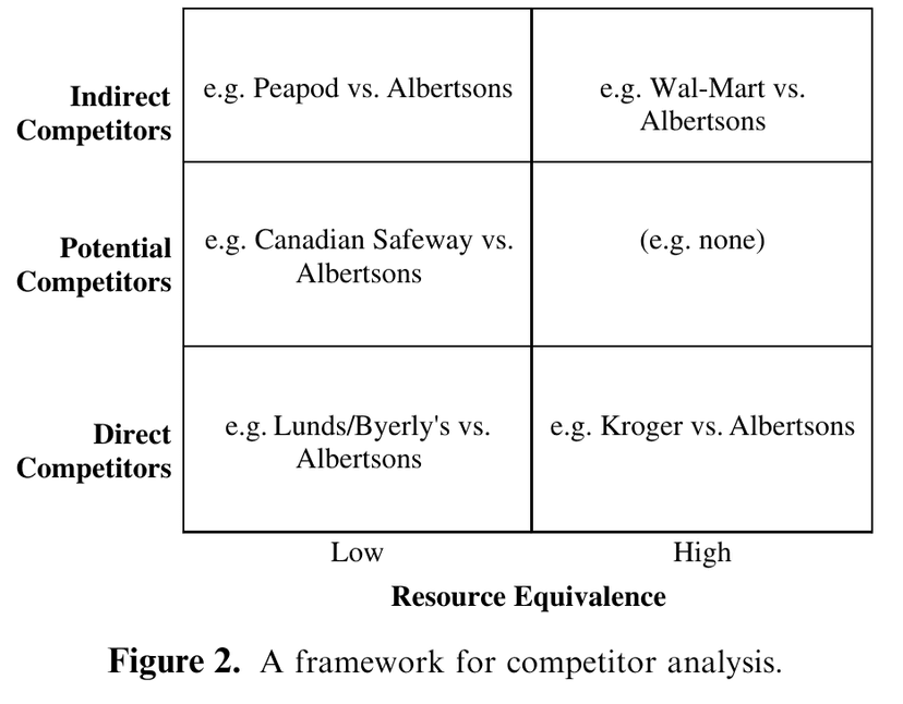 Figure 2 classifies direct, potential, and indirect competitors across low and high resource equivalence, with five named historical supermarket pairings and one cell labeled (e.g. none).