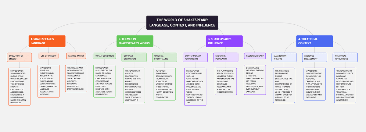 Algor Education provider example of a hierarchical Shakespeare concept map with four branches and explanatory sub-concepts.