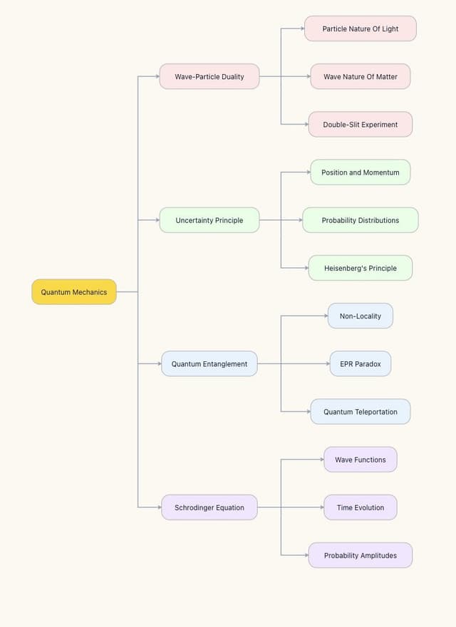 ConceptMap.ai public quantum mechanics example map, with a central topic connected to four branches and their subtopics.