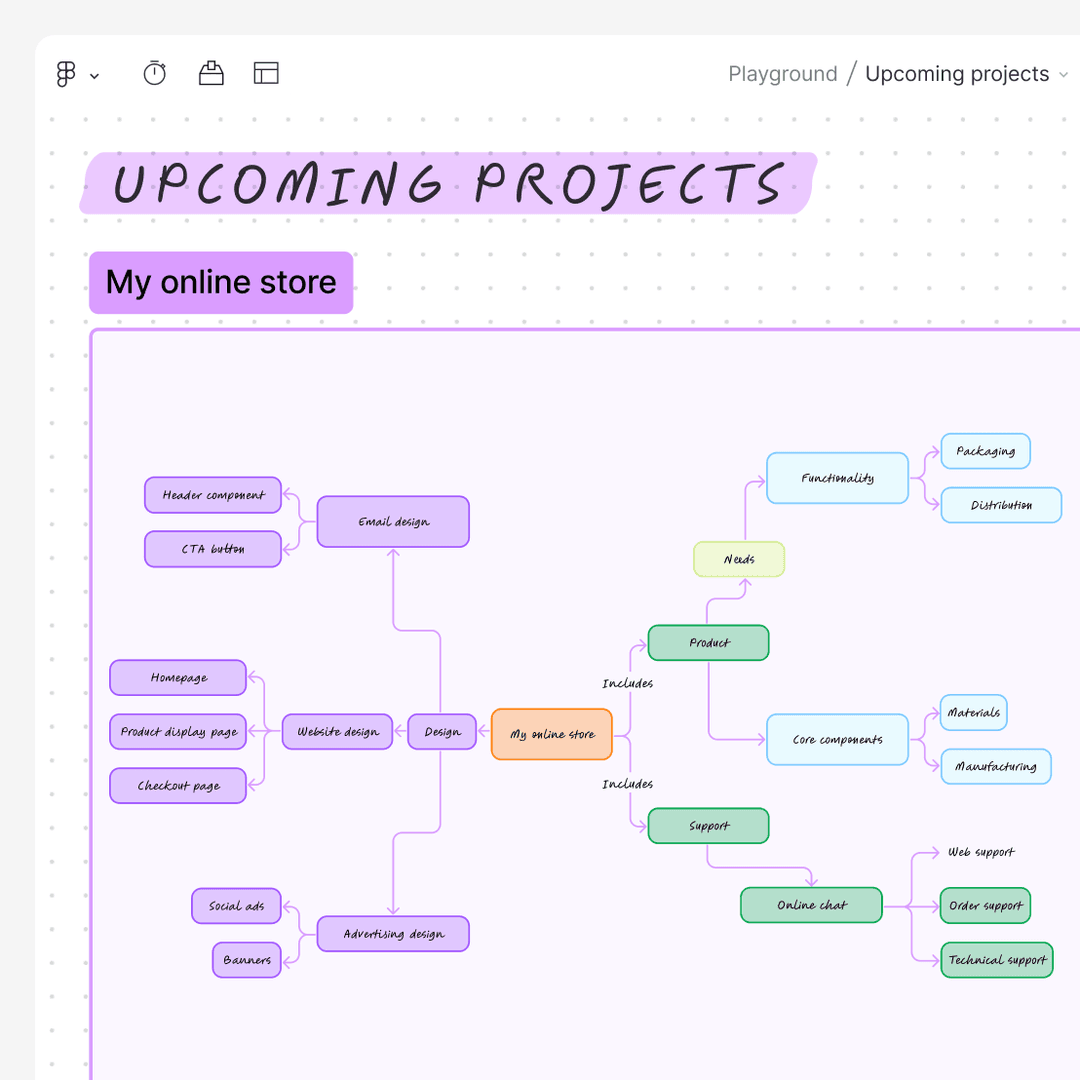 FigJam concept-map board connecting online-store design, product, and support concepts.