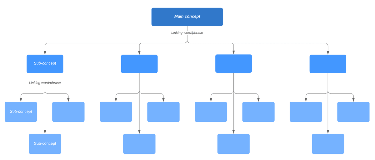 Lucidchart concept-map template with a main concept, sub-concepts, and linking-word prompts.