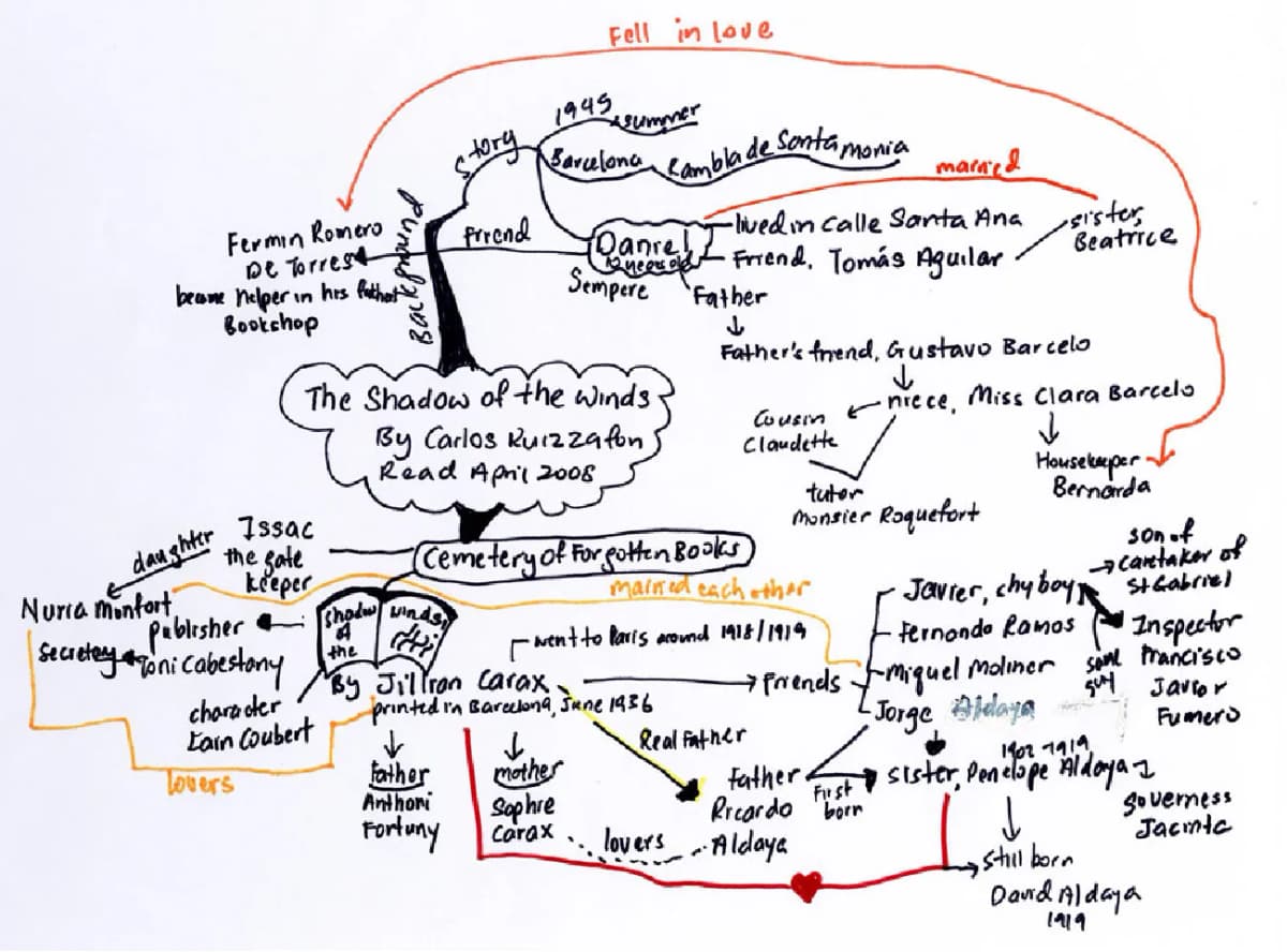 A hand-drawn concept map on paper with The Shadow of the Wind at the center and handwritten branches connecting characters and relationships.