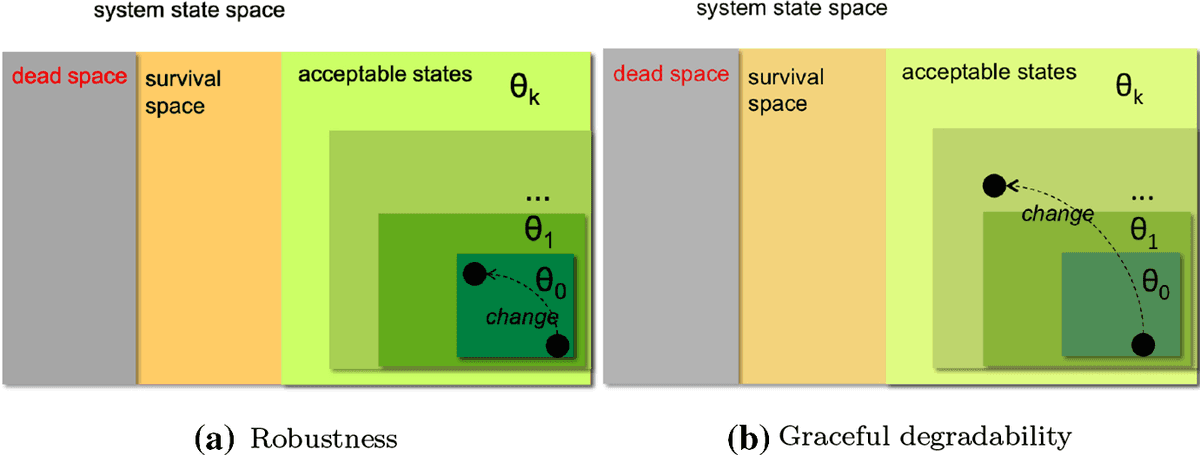 Two panels contrast staying in one acceptable range with moving to a lower acceptable range.